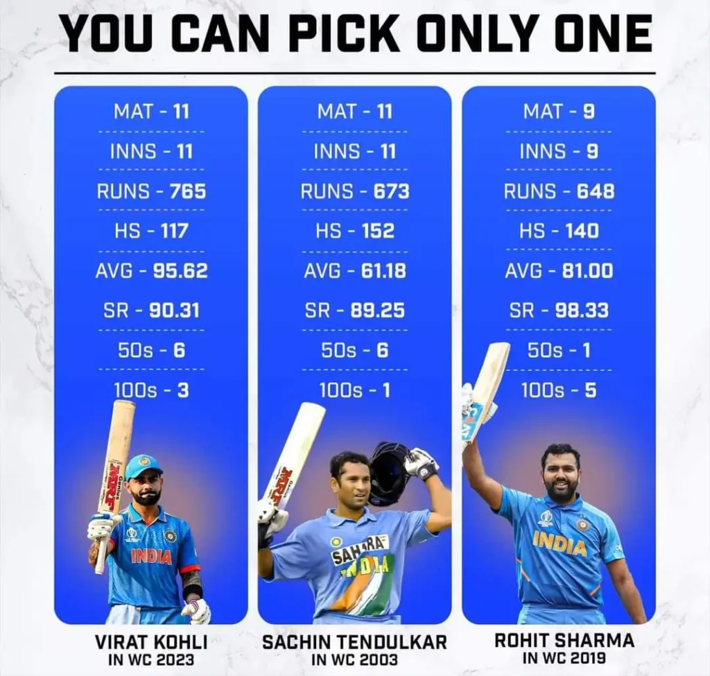 Virat-Kohli-Sachin-Tendulker-and-Rohit-Sharma-World-Cup-Stats