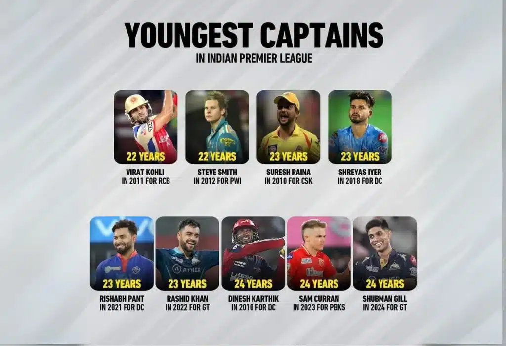 A list of Youngest Captains in IPL History from 2010 to 2024