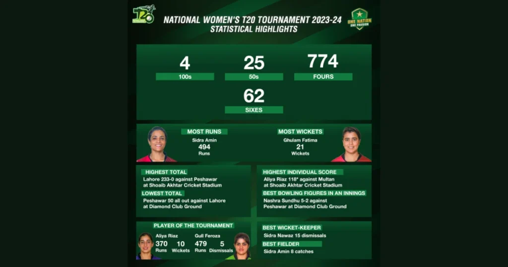 Statistical Review of the National Women's T20 Tournament 2023-24